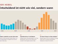 Einspeisung ab 2027: Warum der Zeitpunkt mehr bringt als die Menge